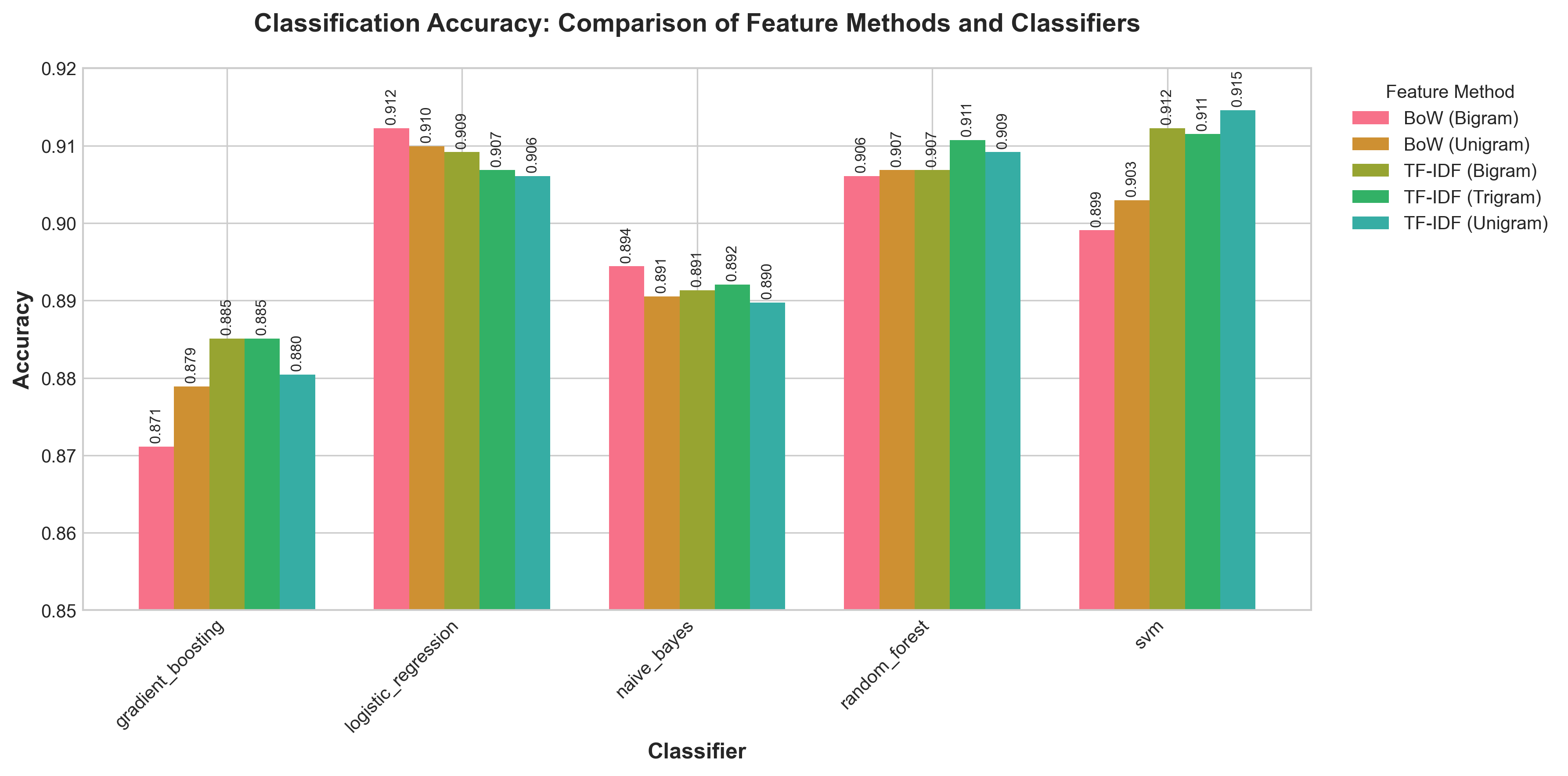 Accuracy Comparison