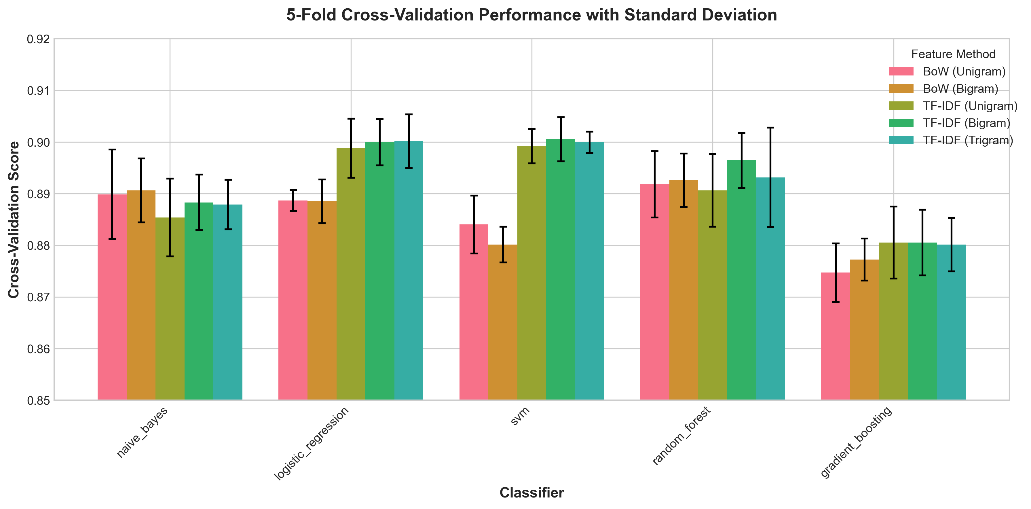 Cross-Validation Scores