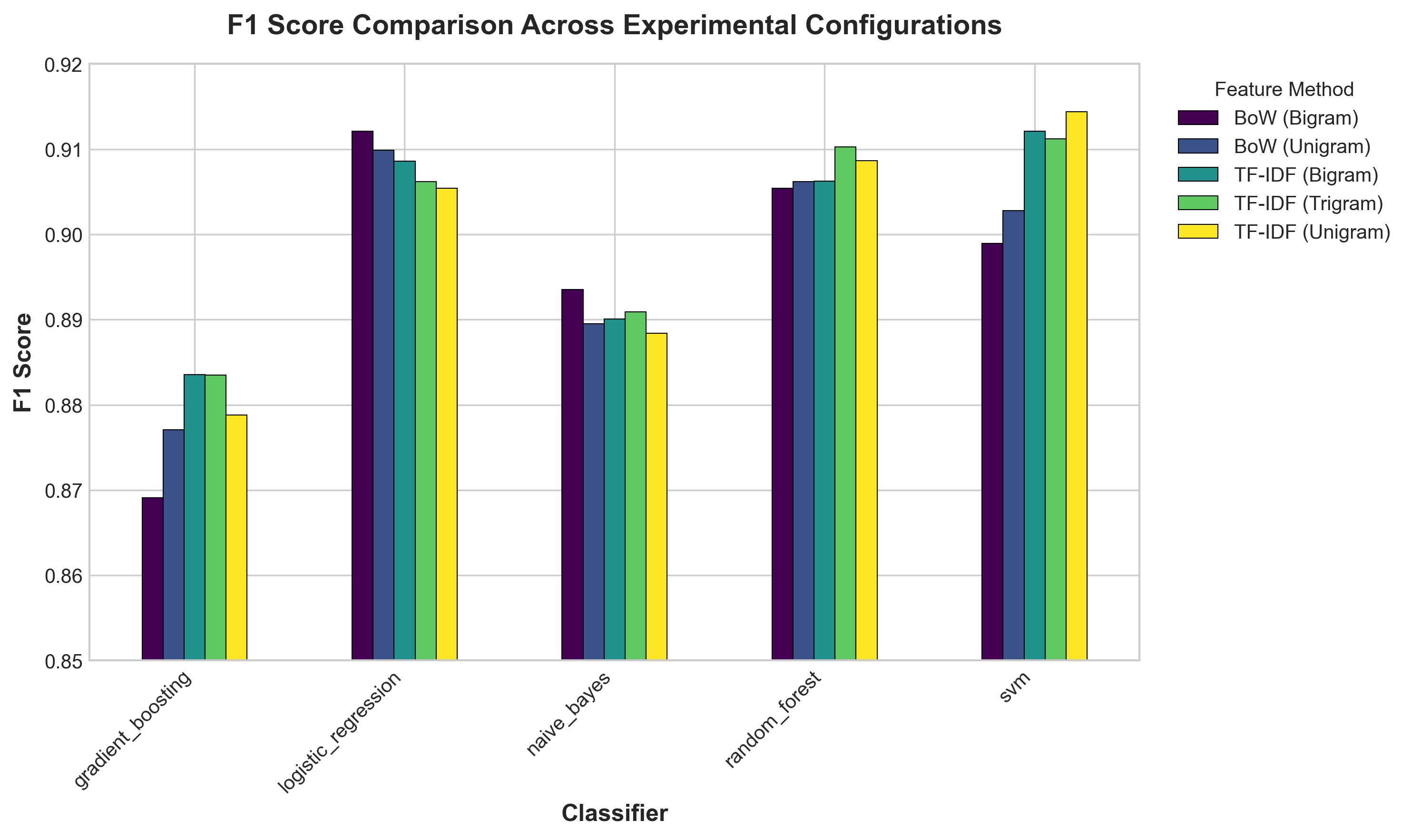 F1 Score Comparison