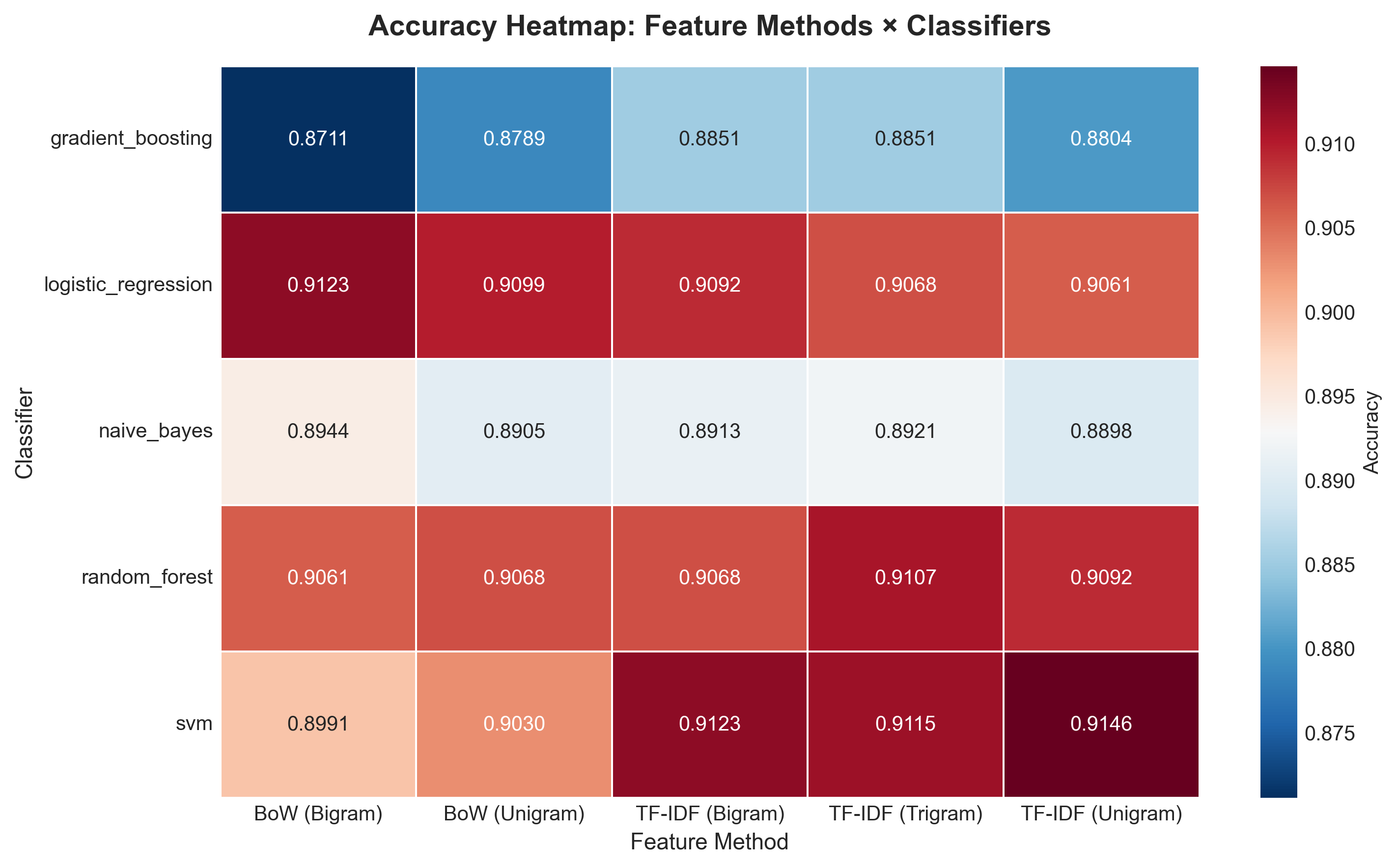 Accuracy Heatmap