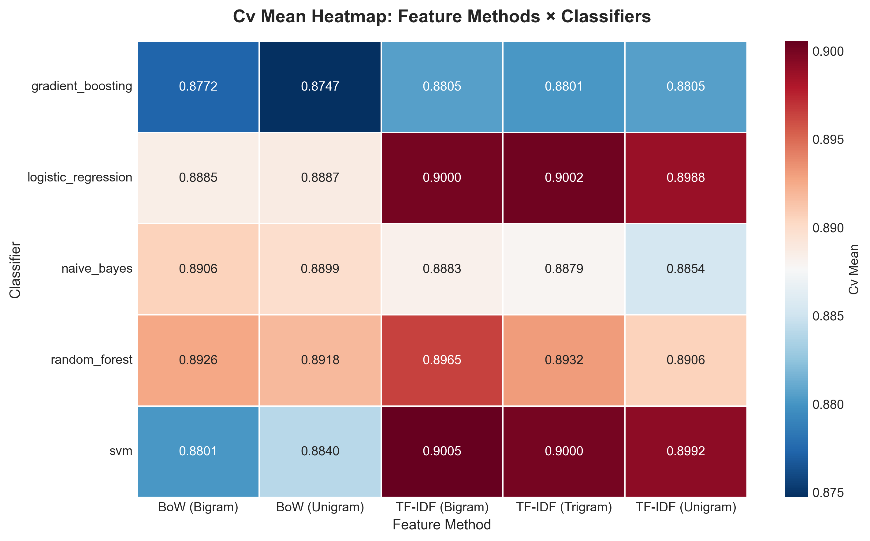 CV Mean Heatmap