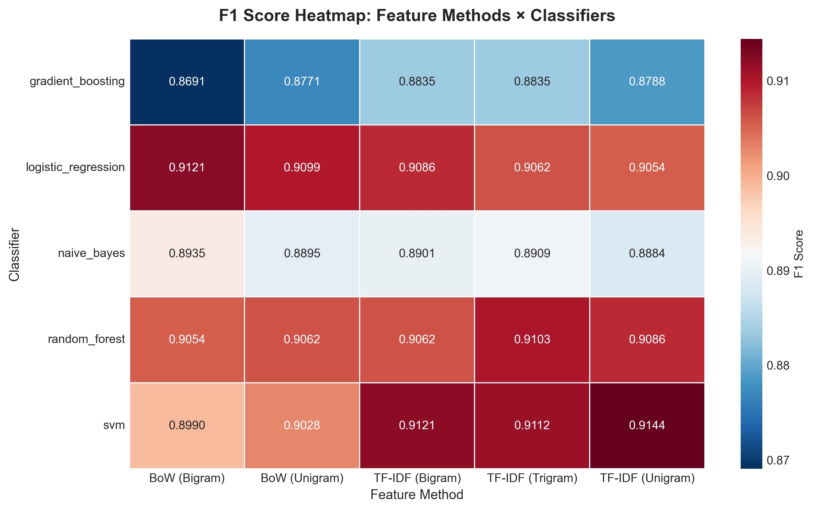 F1 Heatmap