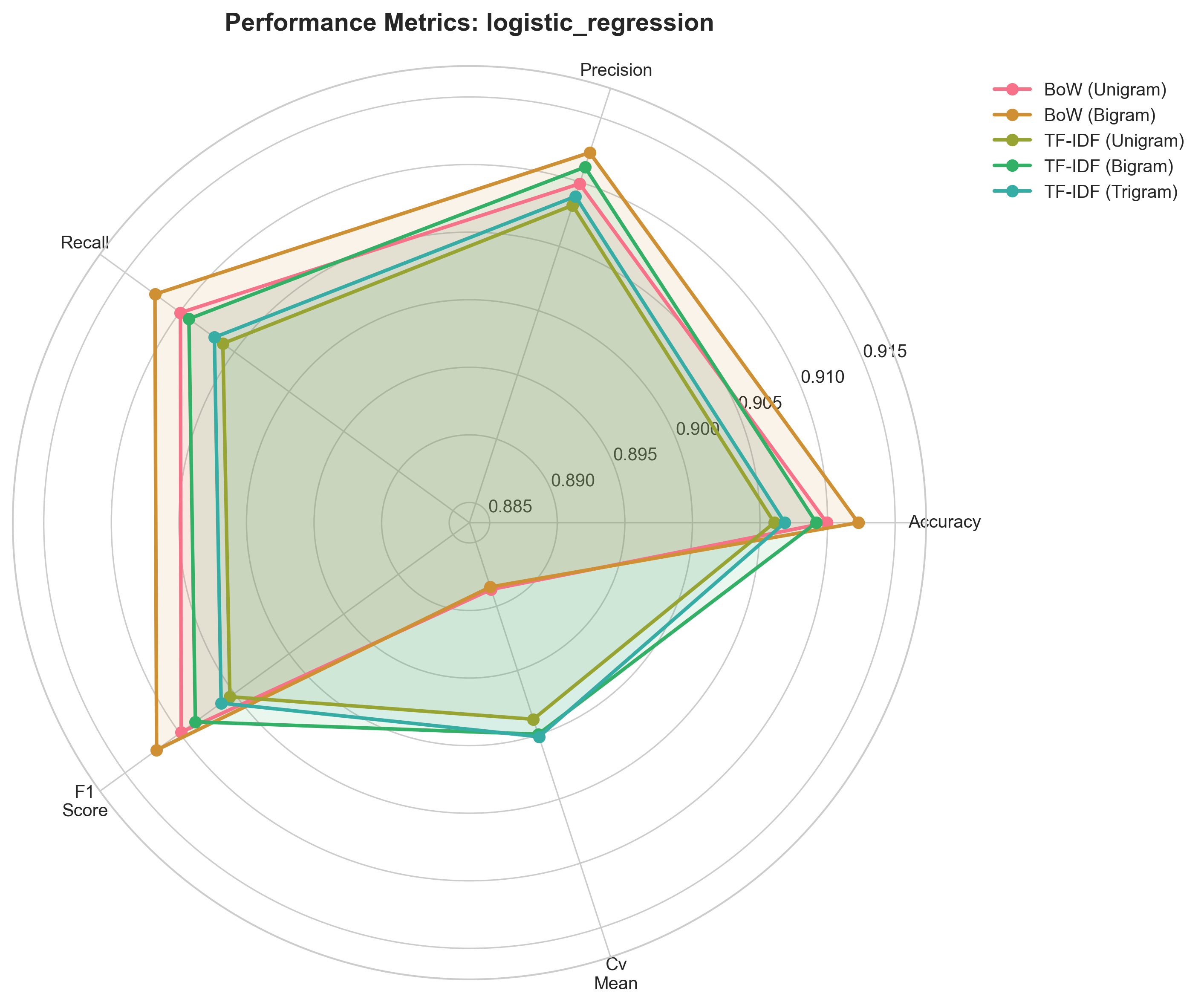 Radar Chart: Logistic Regression