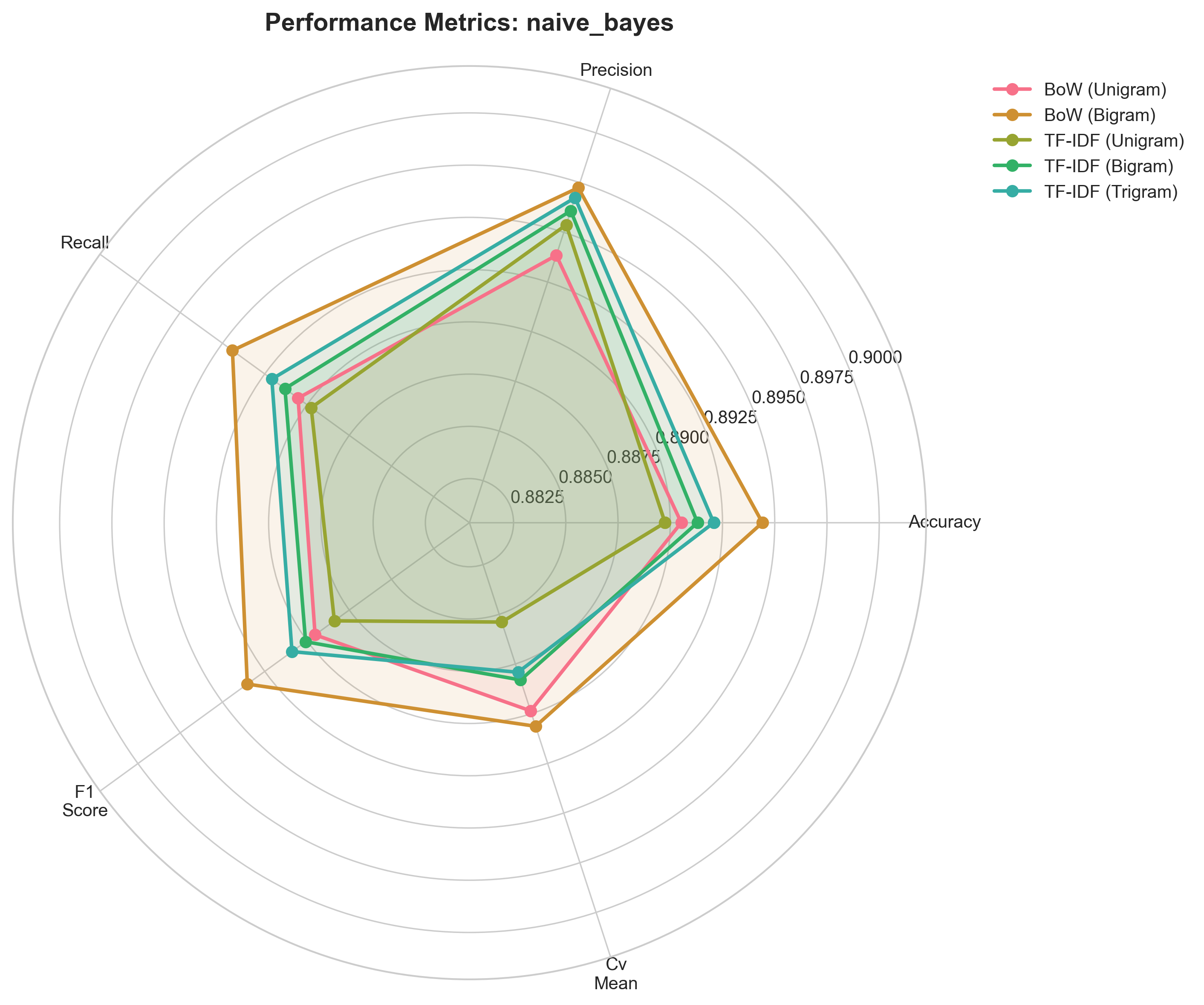 Radar Chart: Naive Bayes