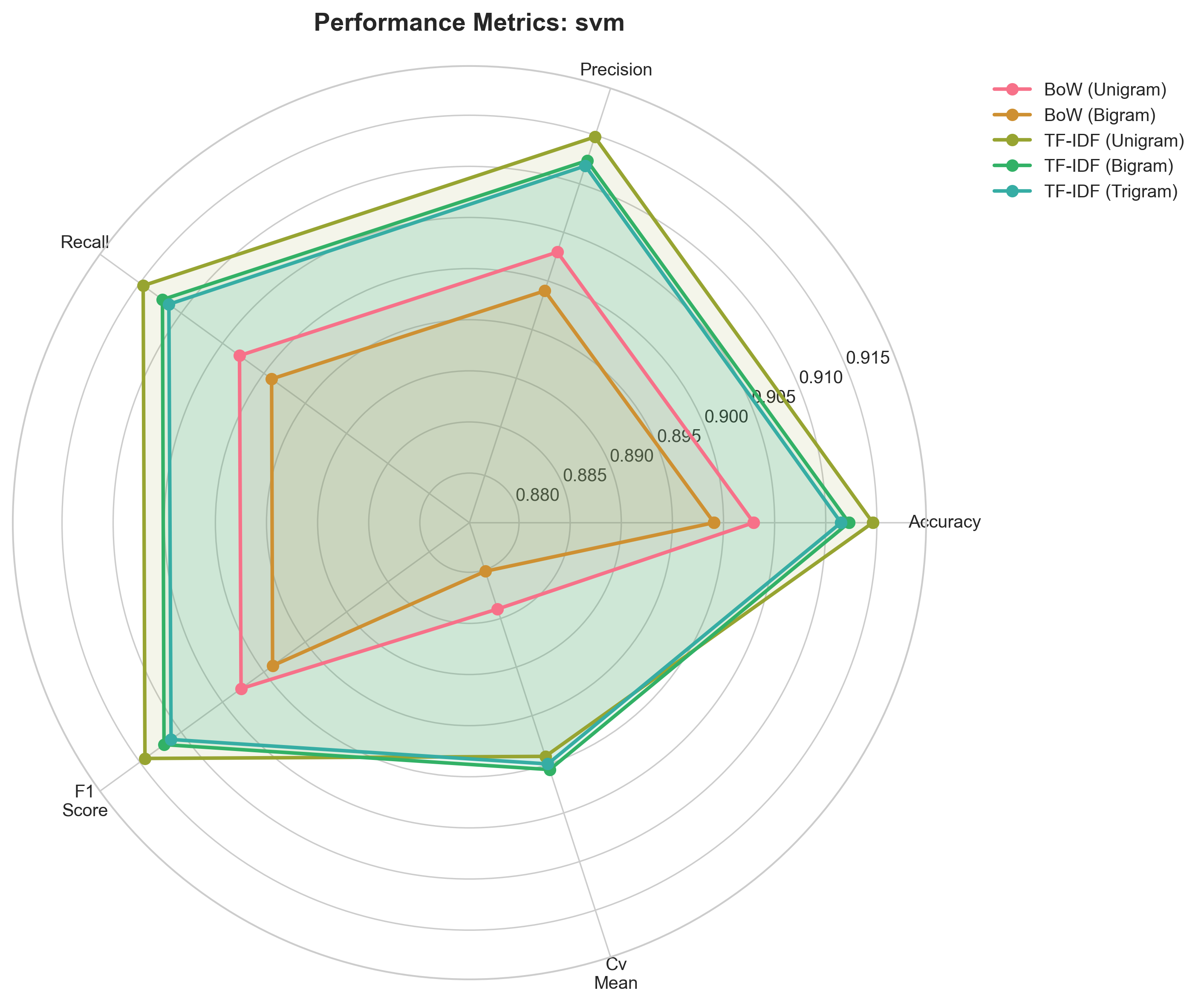 Radar Chart: SVM